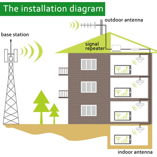 Mobile LED DCS 1800MHz & GSM 900MHz Signal Booster / Signal Repeater with Logarithm Periodic Antenna(Gold) - free shipping - PMC TechLife - Order now!