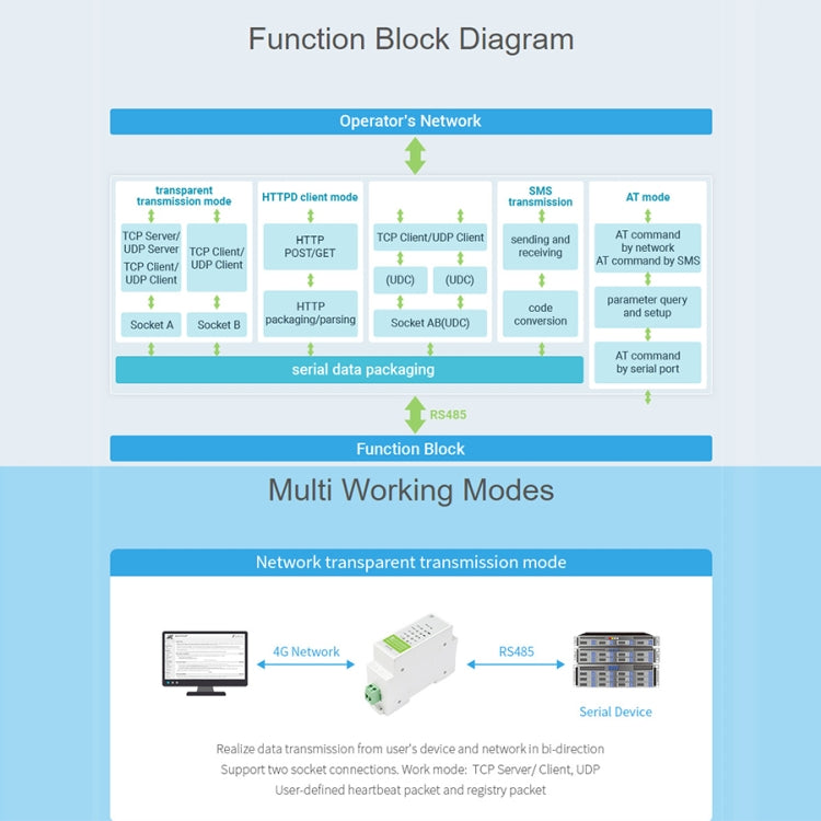 Waveshare Industrial 4G DTU Cellular Demodulator, RS485 to LTE CAT4, DIN Rail-Mount, for EMEA, Kor, Thailand, India, Southeast Asia - free shipping - PMC Jewellery - Order now!