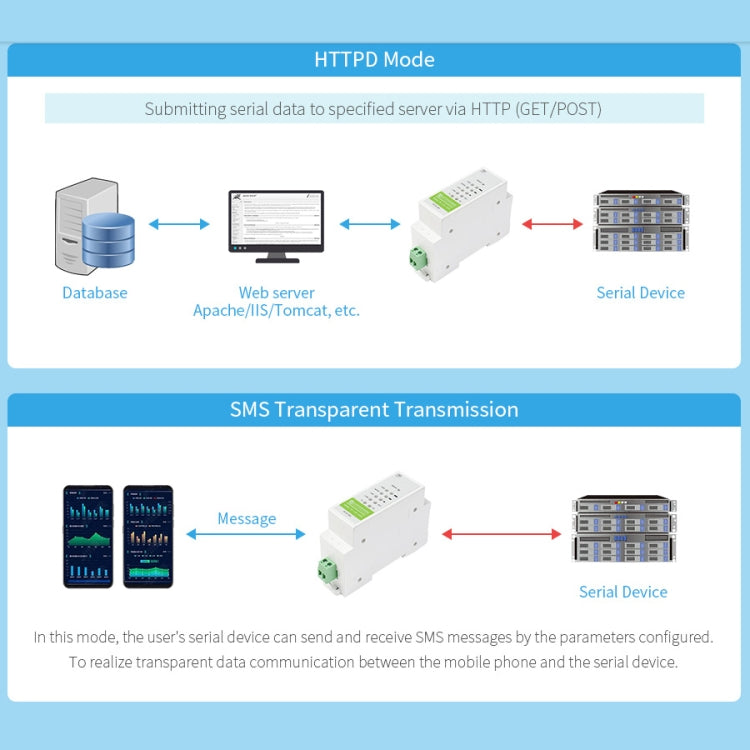 Waveshare Industrial 4G DTU Cellular Demodulator, RS485 to LTE CAT4, DIN Rail-Mount, for EMEA, Kor, Thailand, India, Southeast Asia - free shipping - PMC Jewellery - Order now!