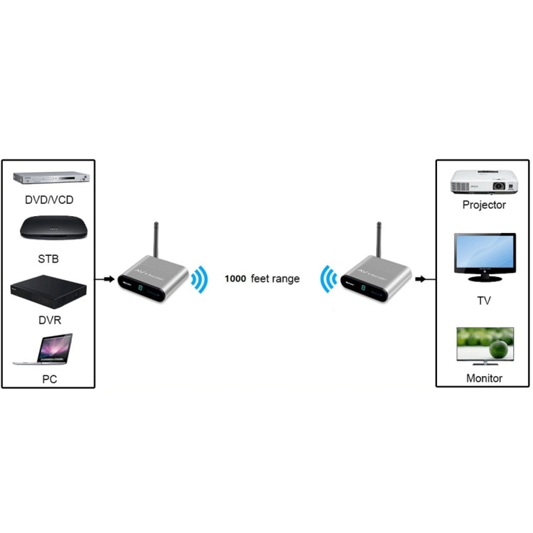 Measy AV530-2 5.8GHz Wireless Audio / Video Transmitter + 2 Receiver, Transmission Distance: 300m, AU Plug - free shipping - PMC Jewellery - Order now!