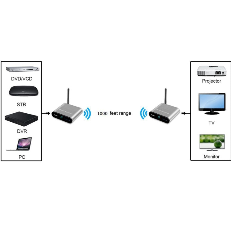 Measy AV530 5.8GHz Wireless Audio / Video Transmitter and Receiver, Transmission Distance: 300m, US Plug - free shipping - PMC TechLife - Order now!