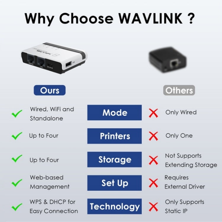 WAVLINK NU516U1 USB2.0 Wireless Printer Server With 10 / 100Mbps LAN / Bridge WiFi(US Plug) - Printer Accessories by WAVLINK | Online Shopping South Africa | PMC TechLife | Buy Now Pay Later Mobicred