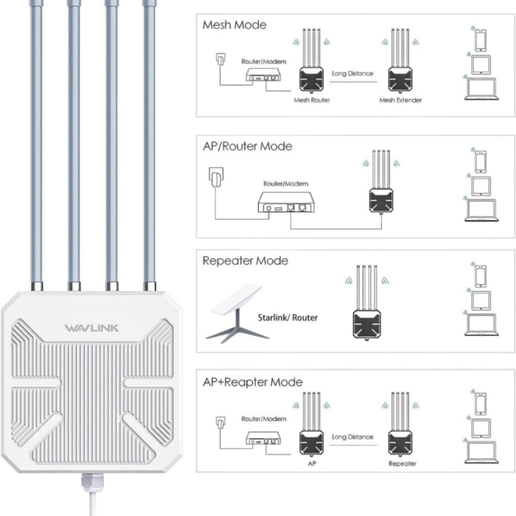 WAVLINK WN573HX3 AX3000 Waterproof Outdoor WiFi Wireless Outdoor Dual Band Router, Plug:US Plug - free shipping - PMC TechLife - Order now!