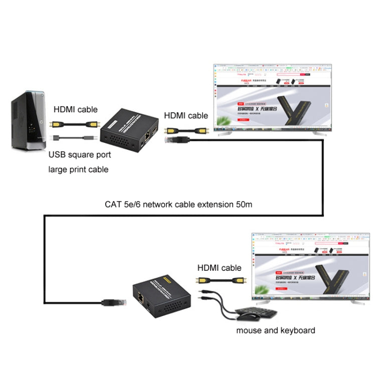 FJGEAR FJ-HKV50 HDMI+USB To KVM 1080P IP 50M Extender, Plug Type:EU Plug - free shipping - PMC Jewellery - Order now!