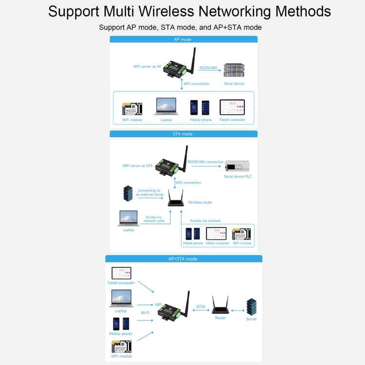 Waveshare Industrial Grade Serial Server RS232/485 to WiFi / Ethernet RJ45 Network Port - free shipping - PMC TechLife - Order now!