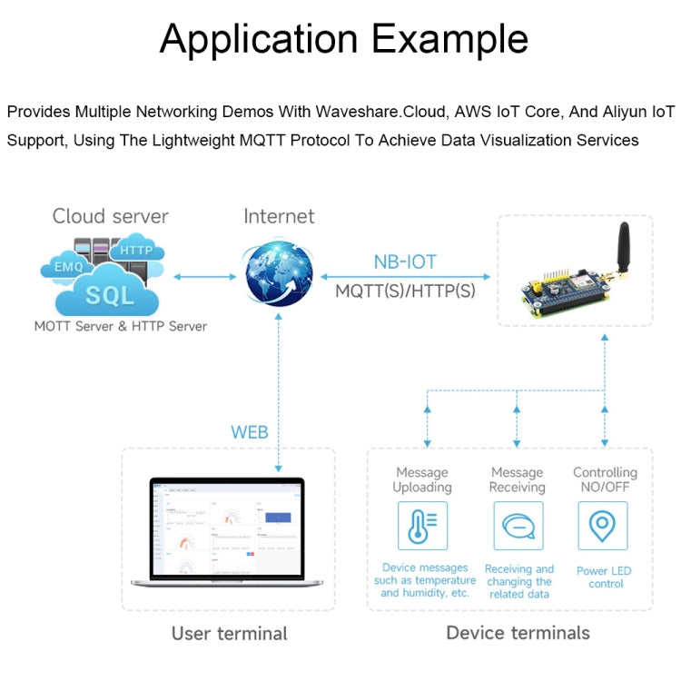 Waveshare 25349 SIM7028 NB-IoT HAT For Raspberry Pi, Supports Global Band NB-IoT Communication - free shipping - PMC TechLife - Order now!