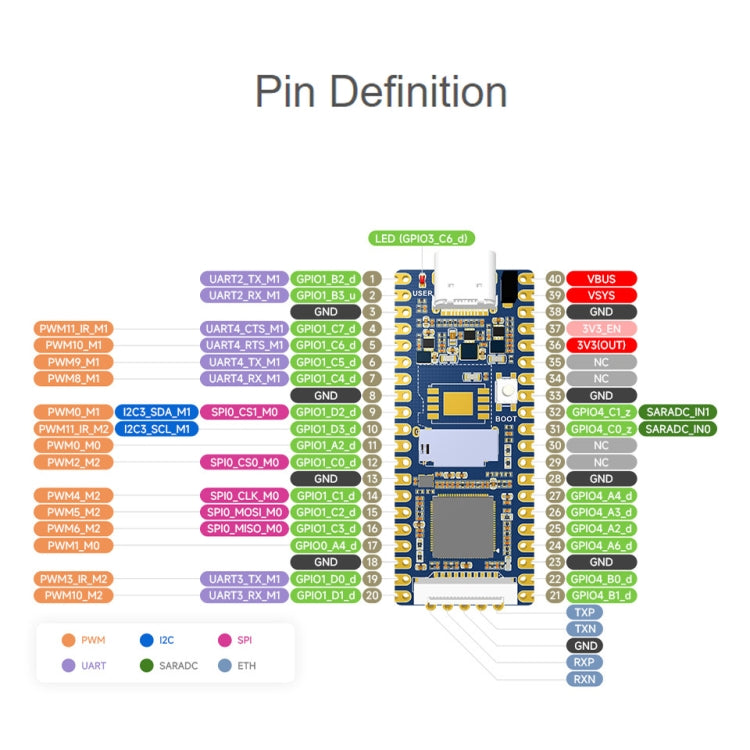 Waveshare LuckFox Pico RV1103 Linux Micro Development Board with Header - Boards & Shields by Waveshare | Online Shopping South Africa | PMC TechLife | Buy Now Pay Later Mobicred