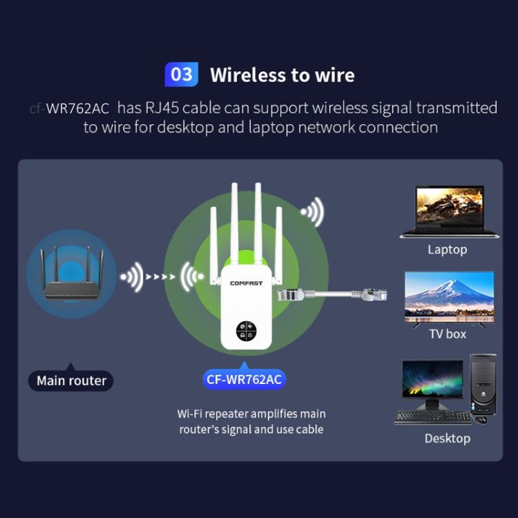 COMFAST 762AC 1200Mbps WiFi Signal Booster Dual Band WiFi Repeater with OLED Display Screen - free shipping - PMC Jewellery - Order now!