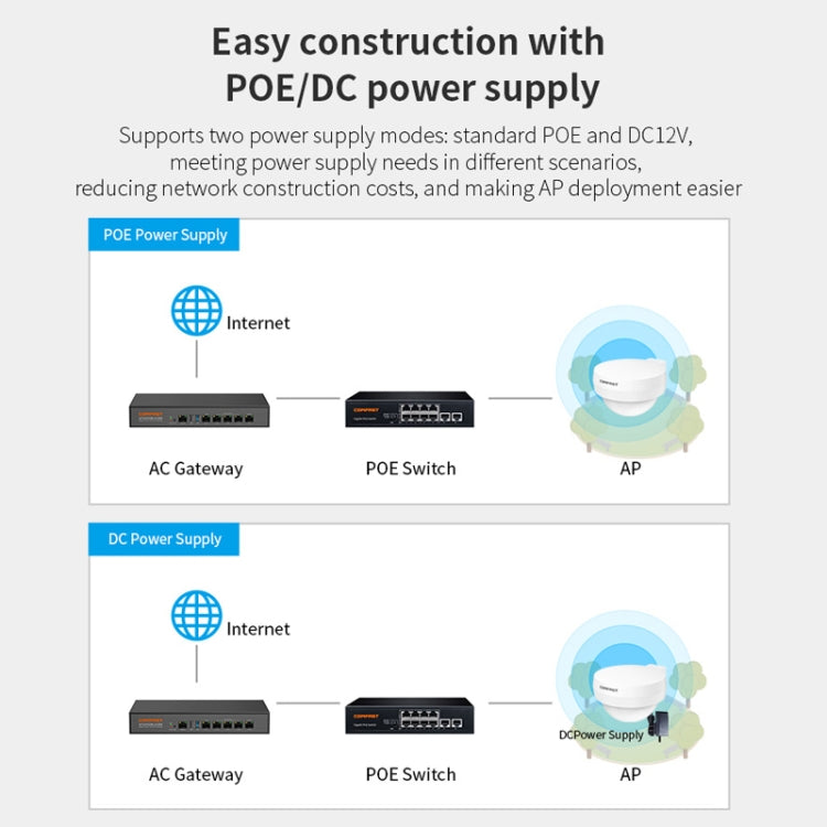 COMFAST WA933 Wi-Fi6  3000Mbps Outdoor Access Point Dual Band Waterproof Wireless Router Support VLAN(EU Plug) - free shipping - PMc TechLife - Order now!