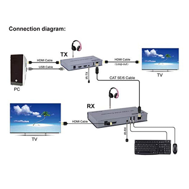 KVM 120m 4K HD Extender Computer Mouse Keyboard HDMI Single Ethernet Cable Transmitter + Receiver UK Plug(Gray) - Amplifier by PMC Jewellery | Online Shopping South Africa | PMC Jewellery | Buy Now Pay Later Mobicred