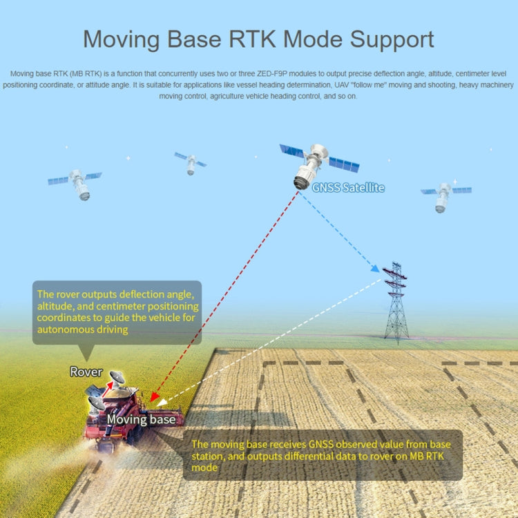 Waveshare ZED-F9P GPS-RTK HAT Centimeter Level Accuracy Multi-Band RTK Differential GPS Module for Raspberry Pi - free shipping - PMC TechLife - Order now!