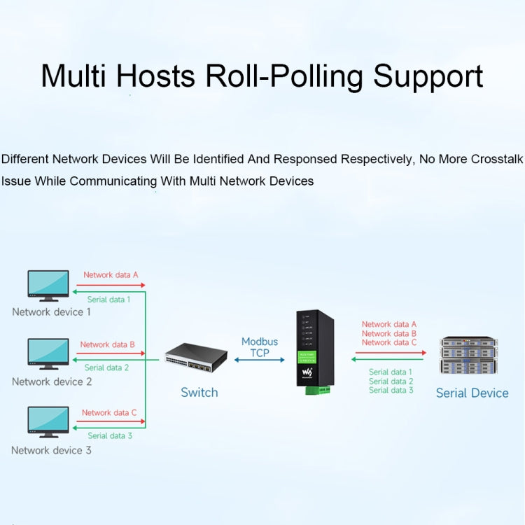 Waveshare RS232 RS485 To RJ45 Ethernet Serial Server, Spec: RS232 RS485 TO POE ETH (B) - Other Accessories by Waveshare | Online Shopping South Africa | PMC TechLife | Buy Now Pay Later Mobicred